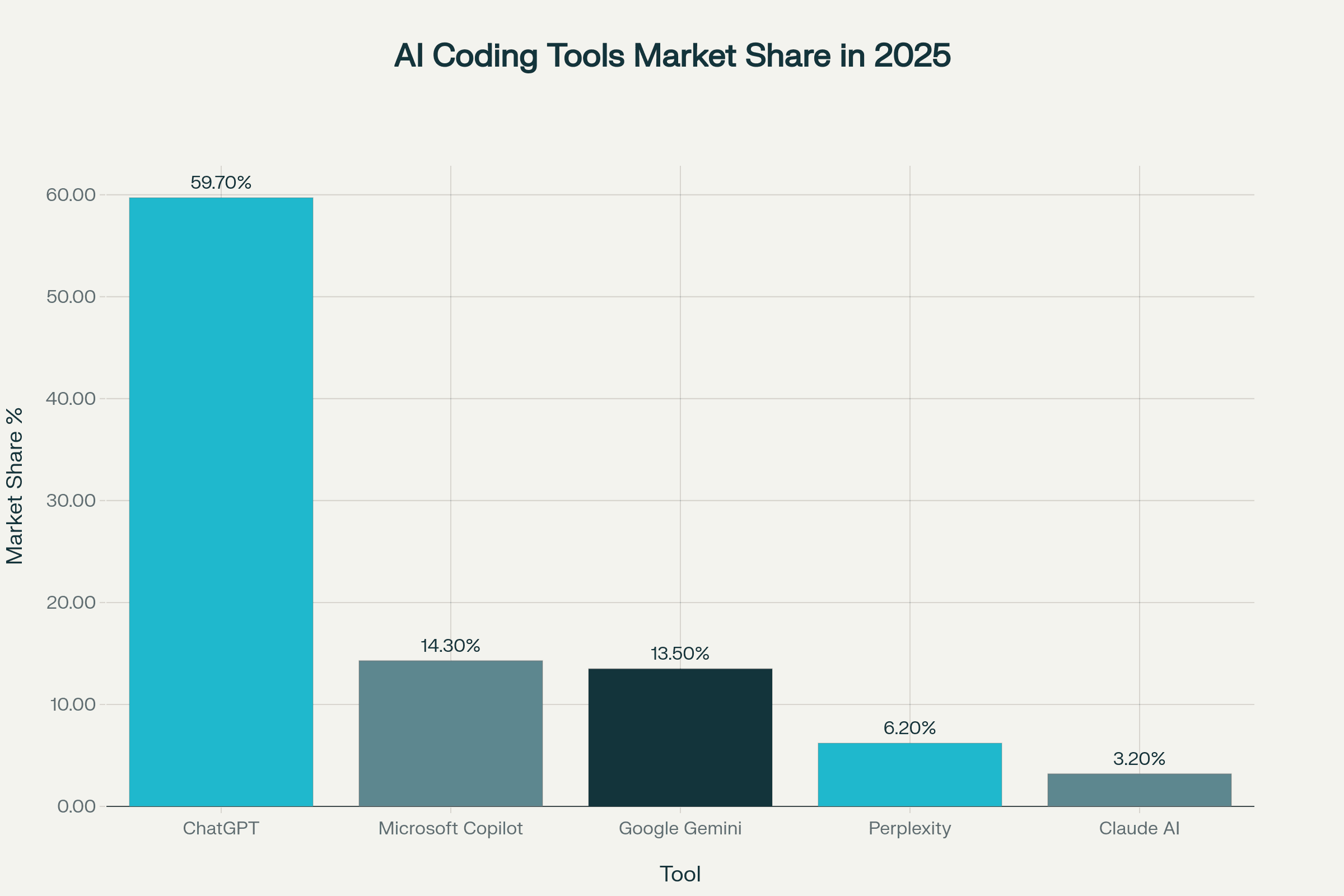 A bar chart illustrating the market share of the top AI coding tools in 2025. ChatGPT dominates with the largest share, followed by Microsoft Copilot and Google Gemini. Claude AI, while having a smaller share, is noted in the data for its significant growth rate.