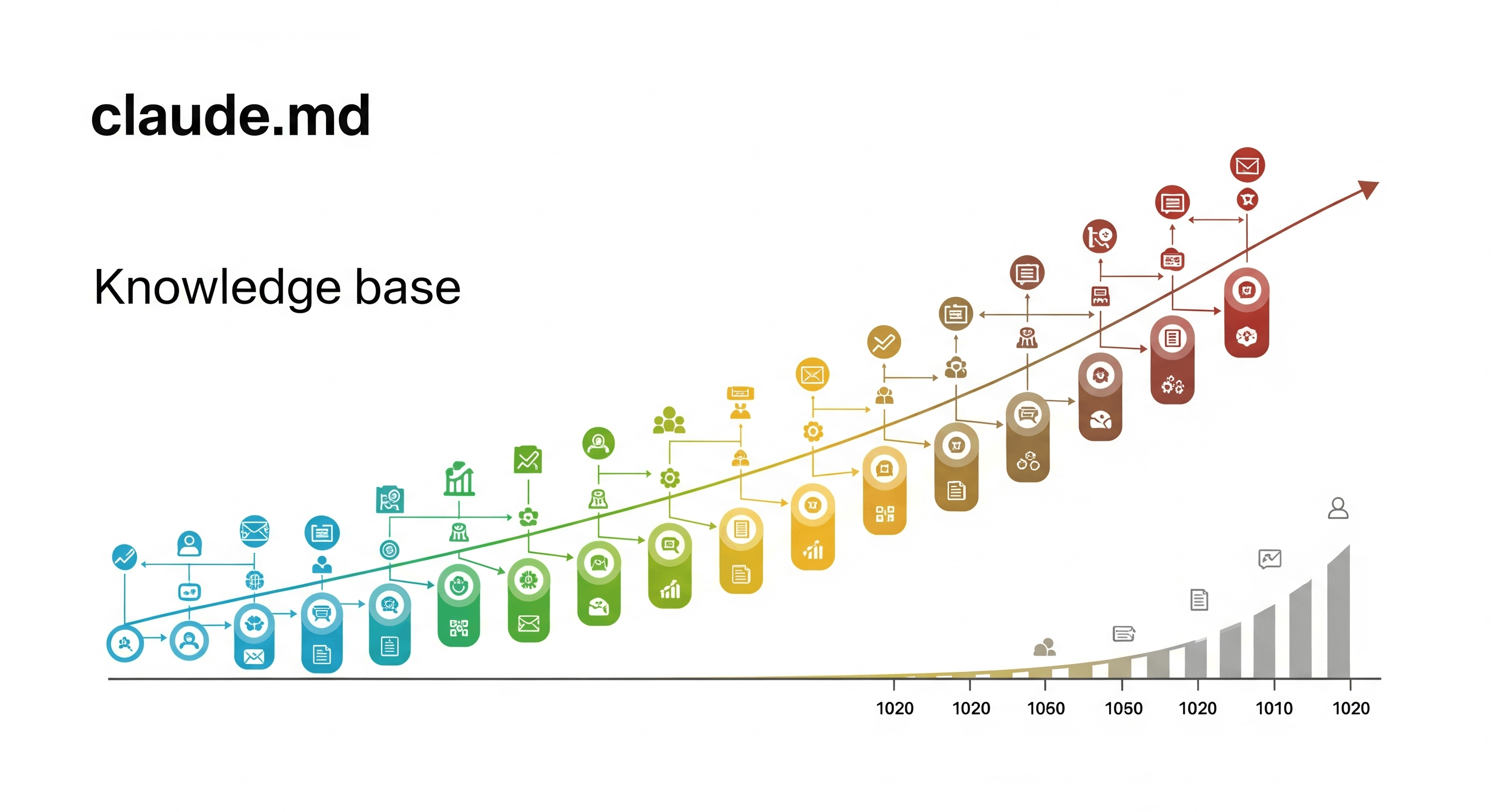 Infographic titled "claude.md Knowledge base" showing a colorful, upward-trending timeline with interconnected nodes and icons representing the growth and various member contributions to a knowledge base over time.